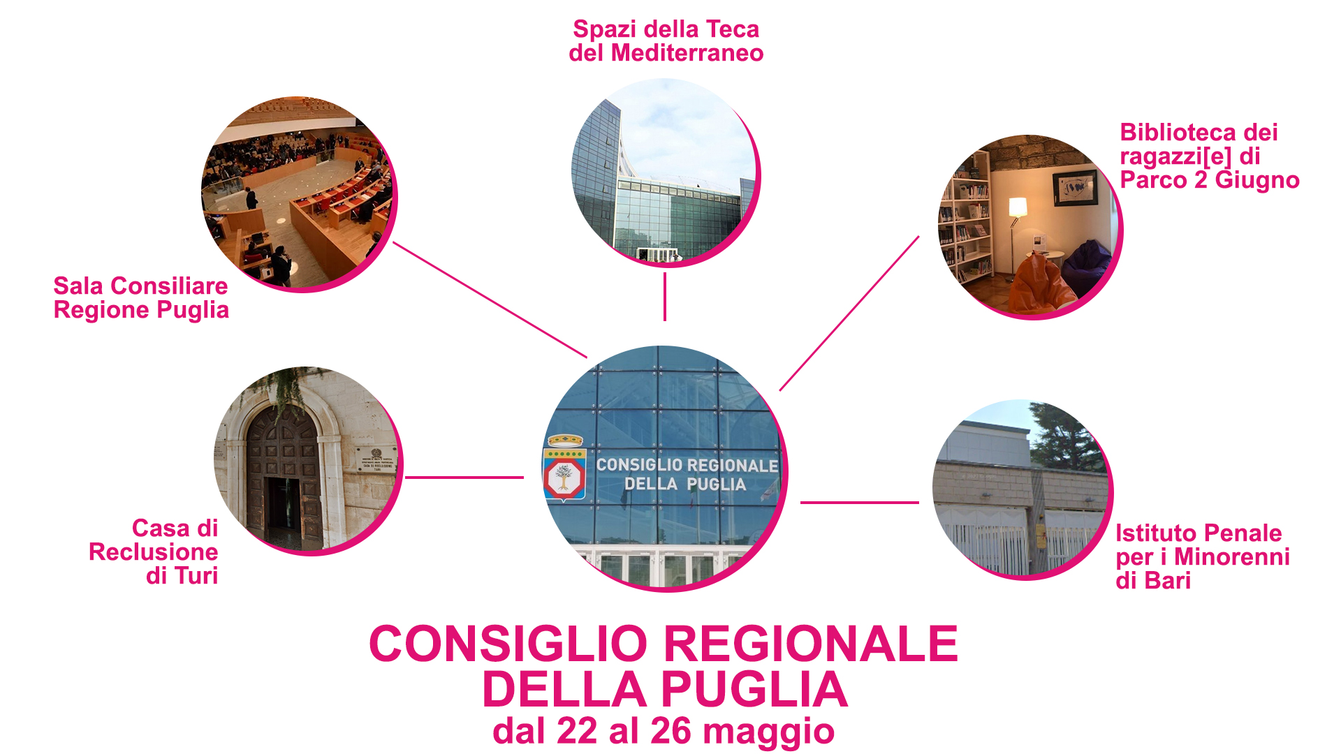 Al centro dell'immagine è presente una foto del Consiglio Regionale della Puglia. Da qui, si irradiano delle frecce con i luoghi in cui si terranno gli eventi della biblioteca itinerante: la Sala Consiliare della Regione Puglia, la Casa di Reclusione di Turi, gli Spazi della Teca del Mediterraneo, la Biblioteca dei Ragazzi di Parco 2 giugno e l'Istituto Penale per Minorenni di Bari.